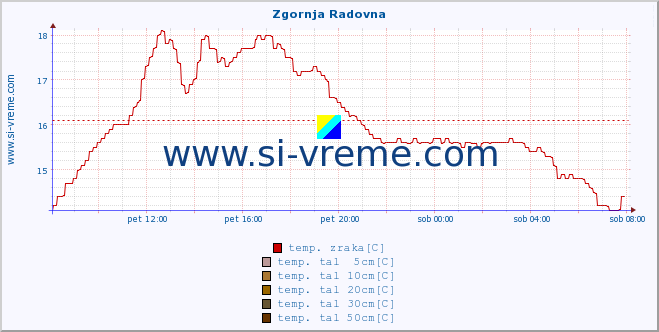 POVPREČJE :: Zgornja Radovna :: temp. zraka | vlaga | smer vetra | hitrost vetra | sunki vetra | tlak | padavine | sonce | temp. tal  5cm | temp. tal 10cm | temp. tal 20cm | temp. tal 30cm | temp. tal 50cm :: zadnji dan / 5 minut.