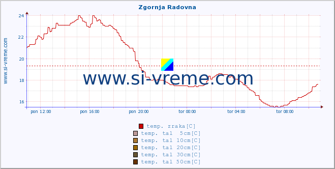 POVPREČJE :: Zgornja Radovna :: temp. zraka | vlaga | smer vetra | hitrost vetra | sunki vetra | tlak | padavine | sonce | temp. tal  5cm | temp. tal 10cm | temp. tal 20cm | temp. tal 30cm | temp. tal 50cm :: zadnji dan / 5 minut.