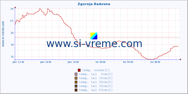 POVPREČJE :: Zgornja Radovna :: temp. zraka | vlaga | smer vetra | hitrost vetra | sunki vetra | tlak | padavine | sonce | temp. tal  5cm | temp. tal 10cm | temp. tal 20cm | temp. tal 30cm | temp. tal 50cm :: zadnji dan / 5 minut.