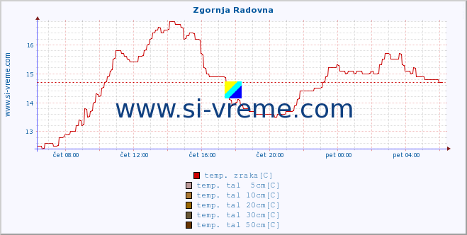 POVPREČJE :: Zgornja Radovna :: temp. zraka | vlaga | smer vetra | hitrost vetra | sunki vetra | tlak | padavine | sonce | temp. tal  5cm | temp. tal 10cm | temp. tal 20cm | temp. tal 30cm | temp. tal 50cm :: zadnji dan / 5 minut.