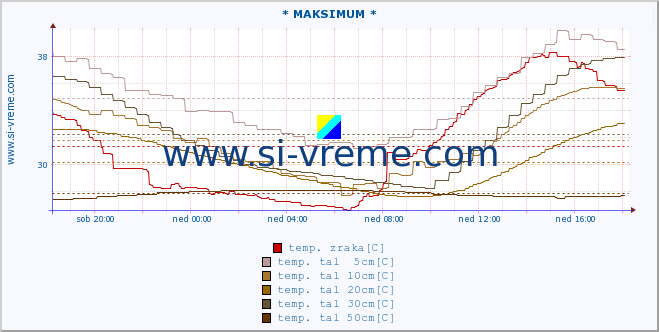 POVPREČJE :: * MAKSIMUM * :: temp. zraka | vlaga | smer vetra | hitrost vetra | sunki vetra | tlak | padavine | sonce | temp. tal  5cm | temp. tal 10cm | temp. tal 20cm | temp. tal 30cm | temp. tal 50cm :: zadnji dan / 5 minut.