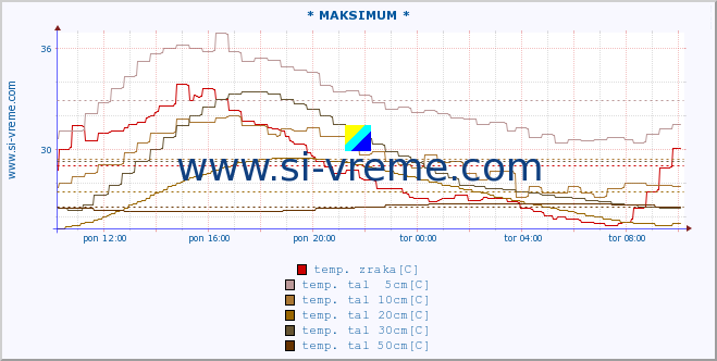 POVPREČJE :: * MAKSIMUM * :: temp. zraka | vlaga | smer vetra | hitrost vetra | sunki vetra | tlak | padavine | sonce | temp. tal  5cm | temp. tal 10cm | temp. tal 20cm | temp. tal 30cm | temp. tal 50cm :: zadnji dan / 5 minut.