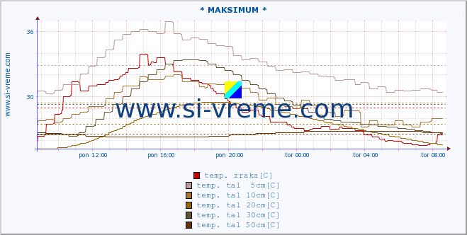 POVPREČJE :: * MAKSIMUM * :: temp. zraka | vlaga | smer vetra | hitrost vetra | sunki vetra | tlak | padavine | sonce | temp. tal  5cm | temp. tal 10cm | temp. tal 20cm | temp. tal 30cm | temp. tal 50cm :: zadnji dan / 5 minut.