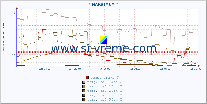 POVPREČJE :: * MAKSIMUM * :: temp. zraka | vlaga | smer vetra | hitrost vetra | sunki vetra | tlak | padavine | sonce | temp. tal  5cm | temp. tal 10cm | temp. tal 20cm | temp. tal 30cm | temp. tal 50cm :: zadnji dan / 5 minut.