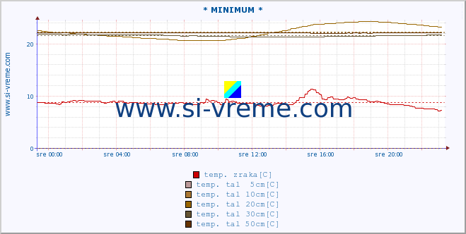 POVPREČJE :: * MINIMUM * :: temp. zraka | vlaga | smer vetra | hitrost vetra | sunki vetra | tlak | padavine | sonce | temp. tal  5cm | temp. tal 10cm | temp. tal 20cm | temp. tal 30cm | temp. tal 50cm :: zadnji dan / 5 minut.