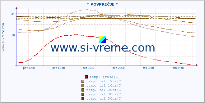 POVPREČJE :: * POVPREČJE * :: temp. zraka | vlaga | smer vetra | hitrost vetra | sunki vetra | tlak | padavine | sonce | temp. tal  5cm | temp. tal 10cm | temp. tal 20cm | temp. tal 30cm | temp. tal 50cm :: zadnji dan / 5 minut.