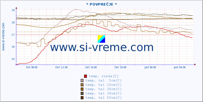 POVPREČJE :: * POVPREČJE * :: temp. zraka | vlaga | smer vetra | hitrost vetra | sunki vetra | tlak | padavine | sonce | temp. tal  5cm | temp. tal 10cm | temp. tal 20cm | temp. tal 30cm | temp. tal 50cm :: zadnji dan / 5 minut.