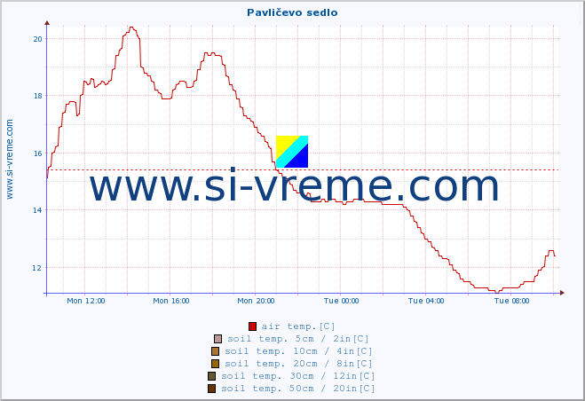  :: Pavličevo sedlo :: air temp. | humi- dity | wind dir. | wind speed | wind gusts | air pressure | precipi- tation | sun strength | soil temp. 5cm / 2in | soil temp. 10cm / 4in | soil temp. 20cm / 8in | soil temp. 30cm / 12in | soil temp. 50cm / 20in :: last day / 5 minutes.