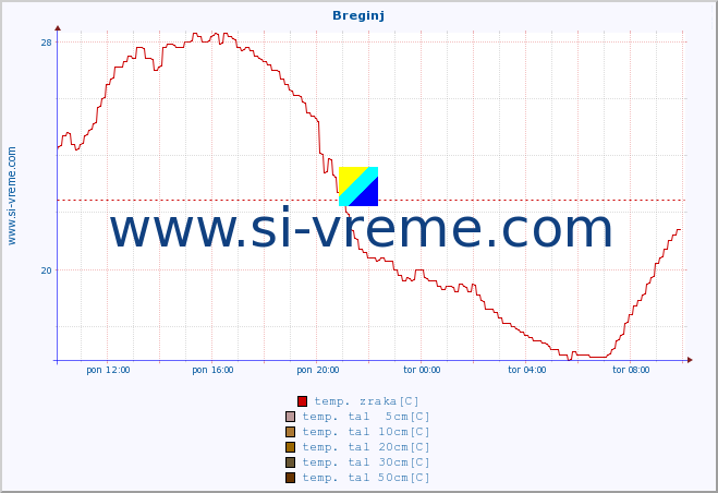 POVPREČJE :: Breginj :: temp. zraka | vlaga | smer vetra | hitrost vetra | sunki vetra | tlak | padavine | sonce | temp. tal  5cm | temp. tal 10cm | temp. tal 20cm | temp. tal 30cm | temp. tal 50cm :: zadnji dan / 5 minut.