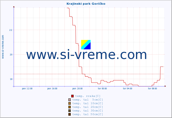 POVPREČJE :: Krajinski park Goričko :: temp. zraka | vlaga | smer vetra | hitrost vetra | sunki vetra | tlak | padavine | sonce | temp. tal  5cm | temp. tal 10cm | temp. tal 20cm | temp. tal 30cm | temp. tal 50cm :: zadnji dan / 5 minut.