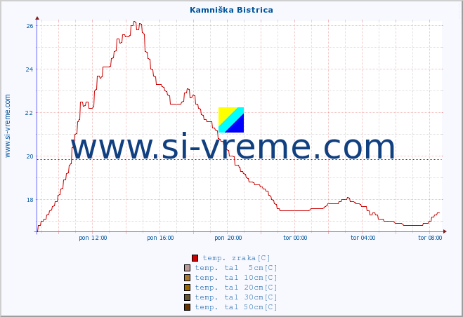 POVPREČJE :: Kamniška Bistrica :: temp. zraka | vlaga | smer vetra | hitrost vetra | sunki vetra | tlak | padavine | sonce | temp. tal  5cm | temp. tal 10cm | temp. tal 20cm | temp. tal 30cm | temp. tal 50cm :: zadnji dan / 5 minut.