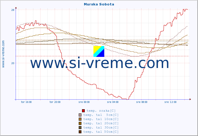 POVPREČJE :: Murska Sobota :: temp. zraka | vlaga | smer vetra | hitrost vetra | sunki vetra | tlak | padavine | sonce | temp. tal  5cm | temp. tal 10cm | temp. tal 20cm | temp. tal 30cm | temp. tal 50cm :: zadnji dan / 5 minut.