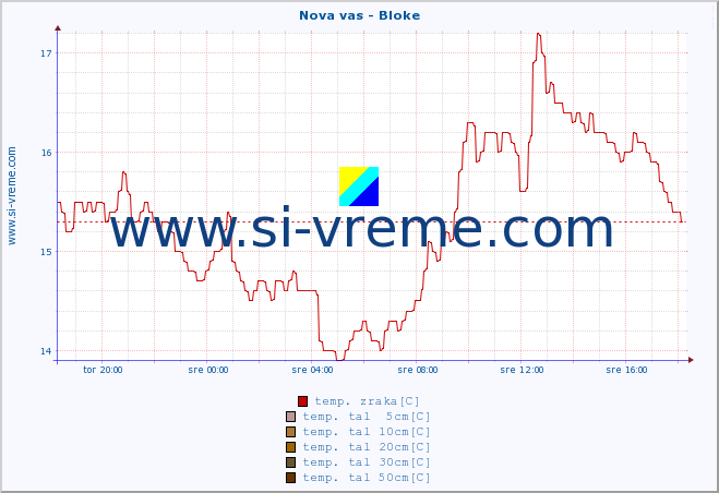 POVPREČJE :: Nova vas - Bloke :: temp. zraka | vlaga | smer vetra | hitrost vetra | sunki vetra | tlak | padavine | sonce | temp. tal  5cm | temp. tal 10cm | temp. tal 20cm | temp. tal 30cm | temp. tal 50cm :: zadnji dan / 5 minut.