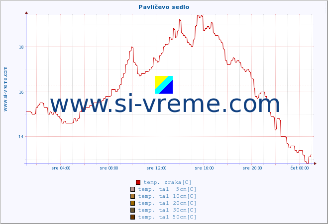 POVPREČJE :: Pavličevo sedlo :: temp. zraka | vlaga | smer vetra | hitrost vetra | sunki vetra | tlak | padavine | sonce | temp. tal  5cm | temp. tal 10cm | temp. tal 20cm | temp. tal 30cm | temp. tal 50cm :: zadnji dan / 5 minut.