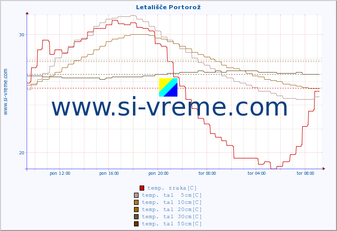 POVPREČJE :: Letališče Portorož :: temp. zraka | vlaga | smer vetra | hitrost vetra | sunki vetra | tlak | padavine | sonce | temp. tal  5cm | temp. tal 10cm | temp. tal 20cm | temp. tal 30cm | temp. tal 50cm :: zadnji dan / 5 minut.