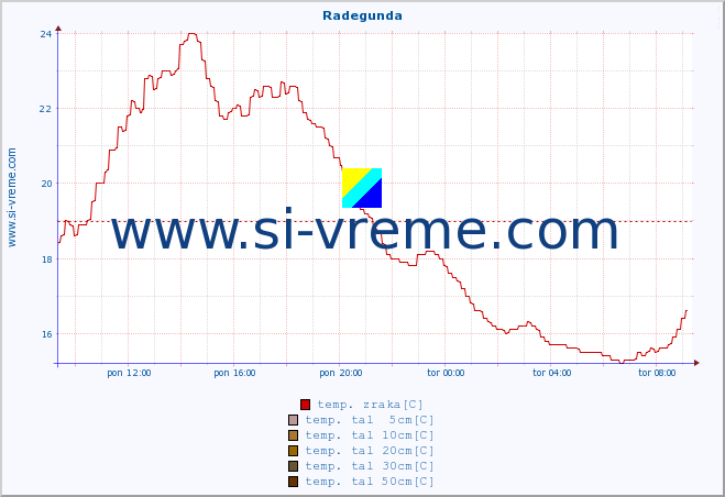 POVPREČJE :: Radegunda :: temp. zraka | vlaga | smer vetra | hitrost vetra | sunki vetra | tlak | padavine | sonce | temp. tal  5cm | temp. tal 10cm | temp. tal 20cm | temp. tal 30cm | temp. tal 50cm :: zadnji dan / 5 minut.