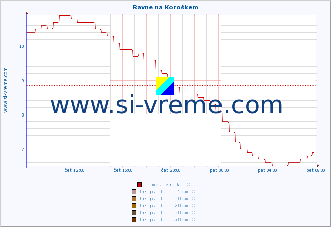 POVPREČJE :: Ravne na Koroškem :: temp. zraka | vlaga | smer vetra | hitrost vetra | sunki vetra | tlak | padavine | sonce | temp. tal  5cm | temp. tal 10cm | temp. tal 20cm | temp. tal 30cm | temp. tal 50cm :: zadnji dan / 5 minut.