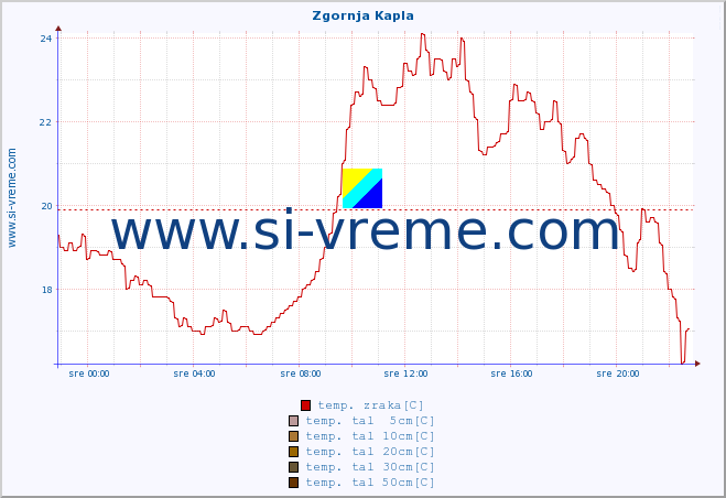 POVPREČJE :: Zgornja Kapla :: temp. zraka | vlaga | smer vetra | hitrost vetra | sunki vetra | tlak | padavine | sonce | temp. tal  5cm | temp. tal 10cm | temp. tal 20cm | temp. tal 30cm | temp. tal 50cm :: zadnji dan / 5 minut.