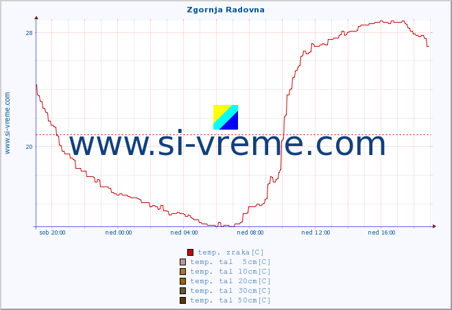 POVPREČJE :: Zgornja Radovna :: temp. zraka | vlaga | smer vetra | hitrost vetra | sunki vetra | tlak | padavine | sonce | temp. tal  5cm | temp. tal 10cm | temp. tal 20cm | temp. tal 30cm | temp. tal 50cm :: zadnji dan / 5 minut.