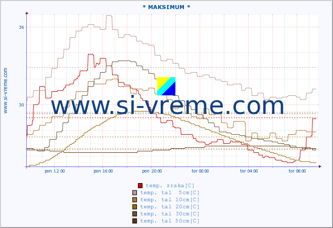 POVPREČJE :: * MAKSIMUM * :: temp. zraka | vlaga | smer vetra | hitrost vetra | sunki vetra | tlak | padavine | sonce | temp. tal  5cm | temp. tal 10cm | temp. tal 20cm | temp. tal 30cm | temp. tal 50cm :: zadnji dan / 5 minut.