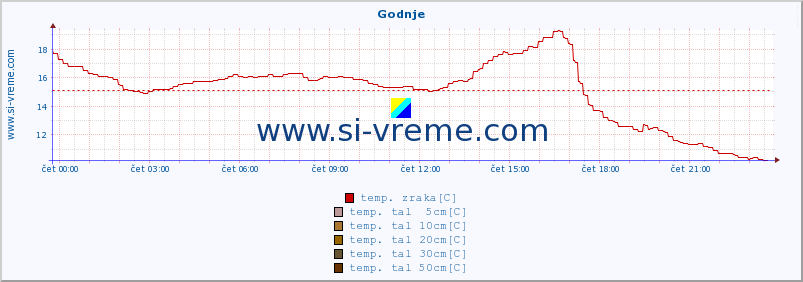 POVPREČJE :: Godnje :: temp. zraka | vlaga | smer vetra | hitrost vetra | sunki vetra | tlak | padavine | sonce | temp. tal  5cm | temp. tal 10cm | temp. tal 20cm | temp. tal 30cm | temp. tal 50cm :: zadnji dan / 5 minut.