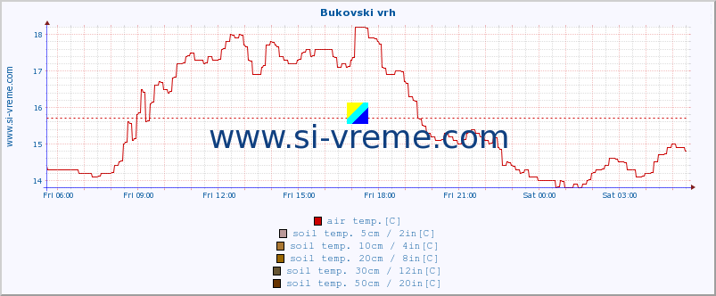  :: Bukovski vrh :: air temp. | humi- dity | wind dir. | wind speed | wind gusts | air pressure | precipi- tation | sun strength | soil temp. 5cm / 2in | soil temp. 10cm / 4in | soil temp. 20cm / 8in | soil temp. 30cm / 12in | soil temp. 50cm / 20in :: last day / 5 minutes.