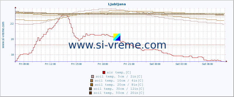  :: Ljubljana :: air temp. | humi- dity | wind dir. | wind speed | wind gusts | air pressure | precipi- tation | sun strength | soil temp. 5cm / 2in | soil temp. 10cm / 4in | soil temp. 20cm / 8in | soil temp. 30cm / 12in | soil temp. 50cm / 20in :: last day / 5 minutes.