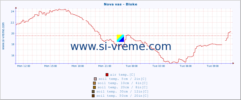  :: Nova vas - Bloke :: air temp. | humi- dity | wind dir. | wind speed | wind gusts | air pressure | precipi- tation | sun strength | soil temp. 5cm / 2in | soil temp. 10cm / 4in | soil temp. 20cm / 8in | soil temp. 30cm / 12in | soil temp. 50cm / 20in :: last day / 5 minutes.