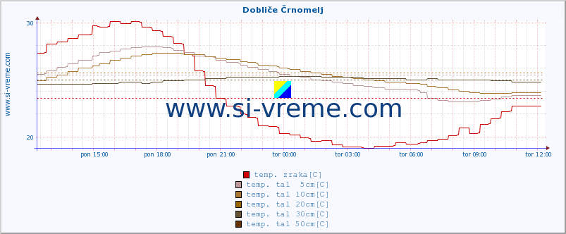 POVPREČJE :: Dobliče Črnomelj :: temp. zraka | vlaga | smer vetra | hitrost vetra | sunki vetra | tlak | padavine | sonce | temp. tal  5cm | temp. tal 10cm | temp. tal 20cm | temp. tal 30cm | temp. tal 50cm :: zadnji dan / 5 minut.