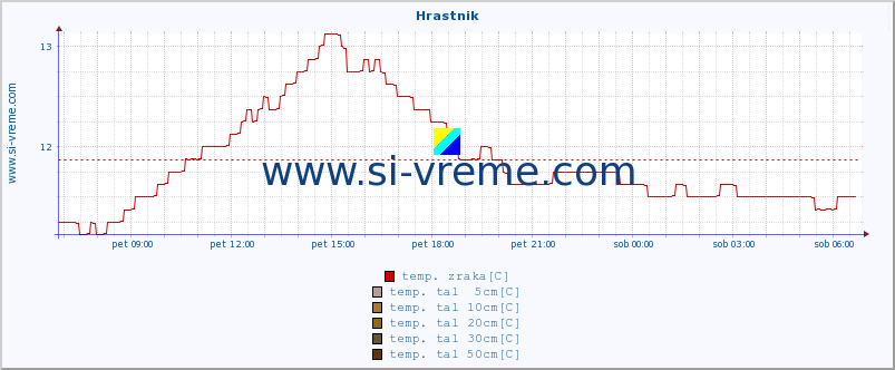 POVPREČJE :: Hrastnik :: temp. zraka | vlaga | smer vetra | hitrost vetra | sunki vetra | tlak | padavine | sonce | temp. tal  5cm | temp. tal 10cm | temp. tal 20cm | temp. tal 30cm | temp. tal 50cm :: zadnji dan / 5 minut.