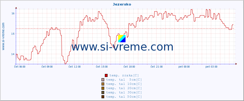 POVPREČJE :: Jezersko :: temp. zraka | vlaga | smer vetra | hitrost vetra | sunki vetra | tlak | padavine | sonce | temp. tal  5cm | temp. tal 10cm | temp. tal 20cm | temp. tal 30cm | temp. tal 50cm :: zadnji dan / 5 minut.