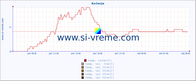 POVPREČJE :: Kočevje :: temp. zraka | vlaga | smer vetra | hitrost vetra | sunki vetra | tlak | padavine | sonce | temp. tal  5cm | temp. tal 10cm | temp. tal 20cm | temp. tal 30cm | temp. tal 50cm :: zadnji dan / 5 minut.