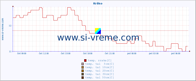 POVPREČJE :: Krško :: temp. zraka | vlaga | smer vetra | hitrost vetra | sunki vetra | tlak | padavine | sonce | temp. tal  5cm | temp. tal 10cm | temp. tal 20cm | temp. tal 30cm | temp. tal 50cm :: zadnji dan / 5 minut.