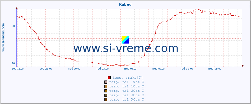 POVPREČJE :: Kubed :: temp. zraka | vlaga | smer vetra | hitrost vetra | sunki vetra | tlak | padavine | sonce | temp. tal  5cm | temp. tal 10cm | temp. tal 20cm | temp. tal 30cm | temp. tal 50cm :: zadnji dan / 5 minut.