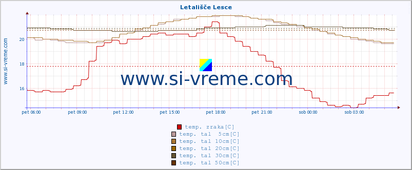 POVPREČJE :: Letališče Lesce :: temp. zraka | vlaga | smer vetra | hitrost vetra | sunki vetra | tlak | padavine | sonce | temp. tal  5cm | temp. tal 10cm | temp. tal 20cm | temp. tal 30cm | temp. tal 50cm :: zadnji dan / 5 minut.