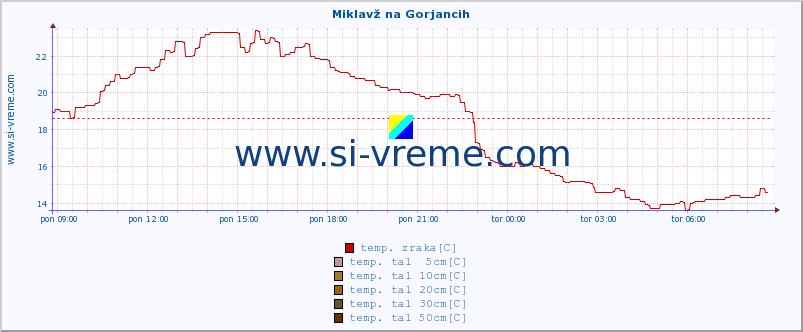 POVPREČJE :: Miklavž na Gorjancih :: temp. zraka | vlaga | smer vetra | hitrost vetra | sunki vetra | tlak | padavine | sonce | temp. tal  5cm | temp. tal 10cm | temp. tal 20cm | temp. tal 30cm | temp. tal 50cm :: zadnji dan / 5 minut.