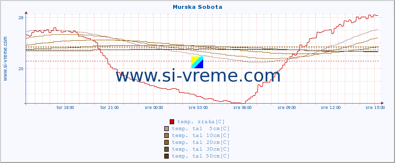 POVPREČJE :: Murska Sobota :: temp. zraka | vlaga | smer vetra | hitrost vetra | sunki vetra | tlak | padavine | sonce | temp. tal  5cm | temp. tal 10cm | temp. tal 20cm | temp. tal 30cm | temp. tal 50cm :: zadnji dan / 5 minut.