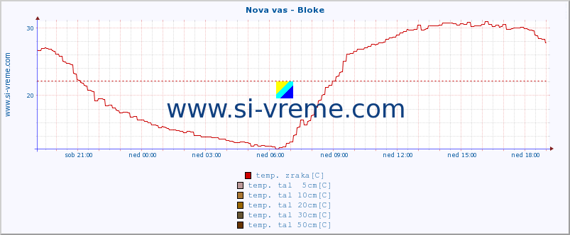 POVPREČJE :: Nova vas - Bloke :: temp. zraka | vlaga | smer vetra | hitrost vetra | sunki vetra | tlak | padavine | sonce | temp. tal  5cm | temp. tal 10cm | temp. tal 20cm | temp. tal 30cm | temp. tal 50cm :: zadnji dan / 5 minut.