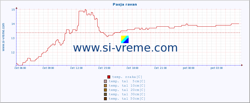 POVPREČJE :: Pasja ravan :: temp. zraka | vlaga | smer vetra | hitrost vetra | sunki vetra | tlak | padavine | sonce | temp. tal  5cm | temp. tal 10cm | temp. tal 20cm | temp. tal 30cm | temp. tal 50cm :: zadnji dan / 5 minut.