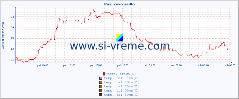 POVPREČJE :: Pavličevo sedlo :: temp. zraka | vlaga | smer vetra | hitrost vetra | sunki vetra | tlak | padavine | sonce | temp. tal  5cm | temp. tal 10cm | temp. tal 20cm | temp. tal 30cm | temp. tal 50cm :: zadnji dan / 5 minut.