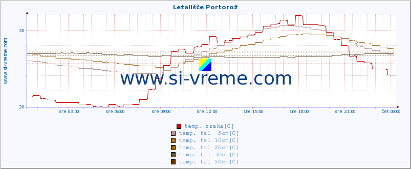 POVPREČJE :: Letališče Portorož :: temp. zraka | vlaga | smer vetra | hitrost vetra | sunki vetra | tlak | padavine | sonce | temp. tal  5cm | temp. tal 10cm | temp. tal 20cm | temp. tal 30cm | temp. tal 50cm :: zadnji dan / 5 minut.