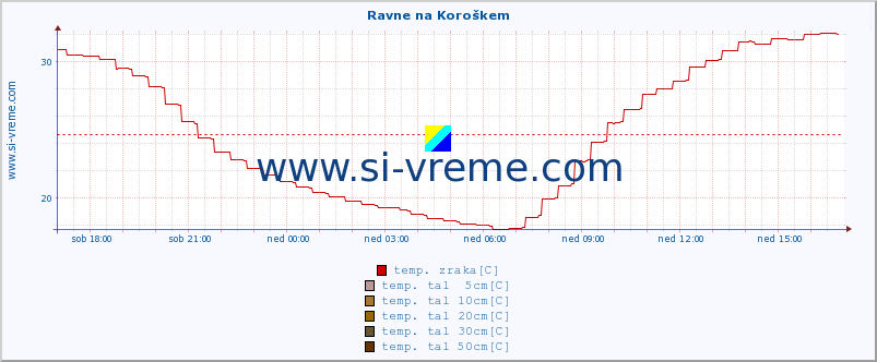 POVPREČJE :: Ravne na Koroškem :: temp. zraka | vlaga | smer vetra | hitrost vetra | sunki vetra | tlak | padavine | sonce | temp. tal  5cm | temp. tal 10cm | temp. tal 20cm | temp. tal 30cm | temp. tal 50cm :: zadnji dan / 5 minut.