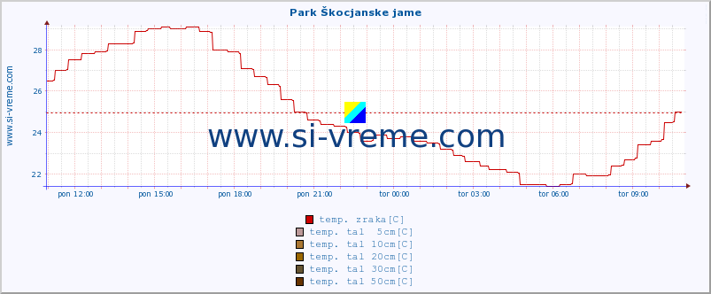 POVPREČJE :: Park Škocjanske jame :: temp. zraka | vlaga | smer vetra | hitrost vetra | sunki vetra | tlak | padavine | sonce | temp. tal  5cm | temp. tal 10cm | temp. tal 20cm | temp. tal 30cm | temp. tal 50cm :: zadnji dan / 5 minut.