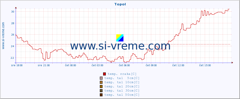 POVPREČJE :: Topol :: temp. zraka | vlaga | smer vetra | hitrost vetra | sunki vetra | tlak | padavine | sonce | temp. tal  5cm | temp. tal 10cm | temp. tal 20cm | temp. tal 30cm | temp. tal 50cm :: zadnji dan / 5 minut.