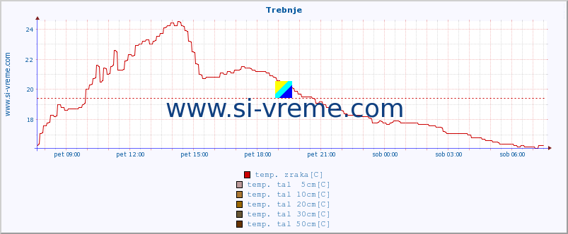 POVPREČJE :: Trebnje :: temp. zraka | vlaga | smer vetra | hitrost vetra | sunki vetra | tlak | padavine | sonce | temp. tal  5cm | temp. tal 10cm | temp. tal 20cm | temp. tal 30cm | temp. tal 50cm :: zadnji dan / 5 minut.