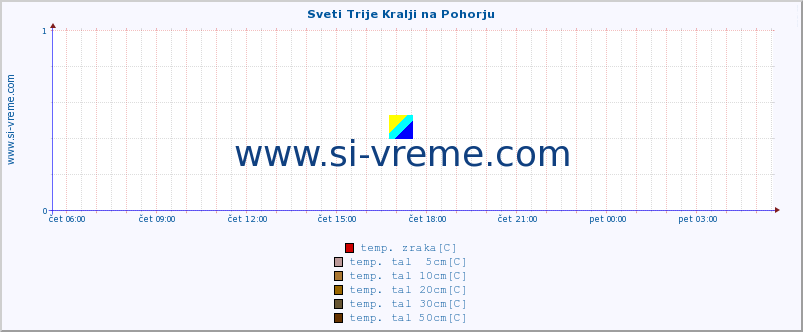 POVPREČJE :: Sveti Trije Kralji na Pohorju :: temp. zraka | vlaga | smer vetra | hitrost vetra | sunki vetra | tlak | padavine | sonce | temp. tal  5cm | temp. tal 10cm | temp. tal 20cm | temp. tal 30cm | temp. tal 50cm :: zadnji dan / 5 minut.