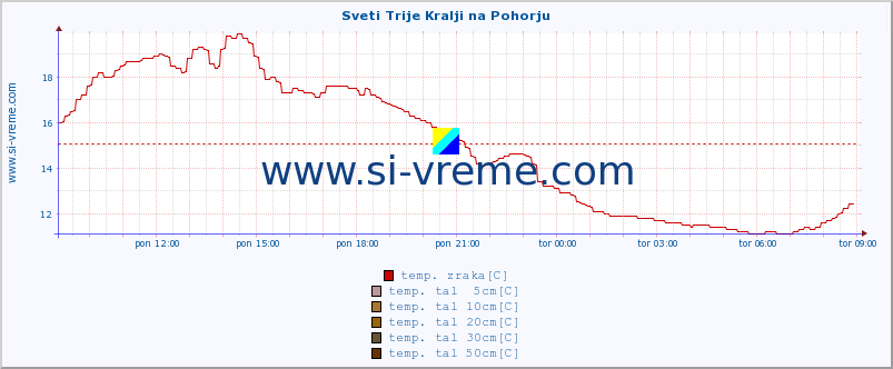 POVPREČJE :: Sveti Trije Kralji na Pohorju :: temp. zraka | vlaga | smer vetra | hitrost vetra | sunki vetra | tlak | padavine | sonce | temp. tal  5cm | temp. tal 10cm | temp. tal 20cm | temp. tal 30cm | temp. tal 50cm :: zadnji dan / 5 minut.