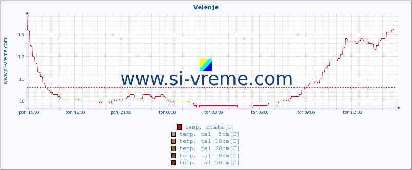 POVPREČJE :: Velenje :: temp. zraka | vlaga | smer vetra | hitrost vetra | sunki vetra | tlak | padavine | sonce | temp. tal  5cm | temp. tal 10cm | temp. tal 20cm | temp. tal 30cm | temp. tal 50cm :: zadnji dan / 5 minut.