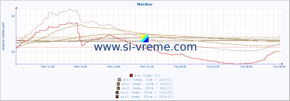  :: Maribor :: air temp. | humi- dity | wind dir. | wind speed | wind gusts | air pressure | precipi- tation | sun strength | soil temp. 5cm / 2in | soil temp. 10cm / 4in | soil temp. 20cm / 8in | soil temp. 30cm / 12in | soil temp. 50cm / 20in :: last day / 5 minutes.