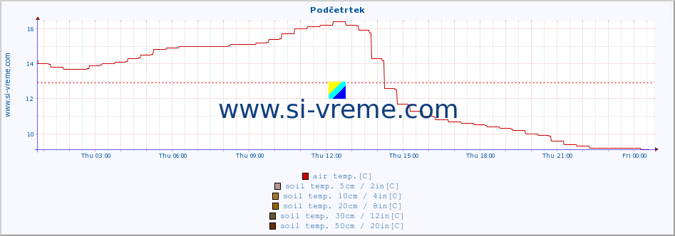  :: Podčetrtek :: air temp. | humi- dity | wind dir. | wind speed | wind gusts | air pressure | precipi- tation | sun strength | soil temp. 5cm / 2in | soil temp. 10cm / 4in | soil temp. 20cm / 8in | soil temp. 30cm / 12in | soil temp. 50cm / 20in :: last day / 5 minutes.